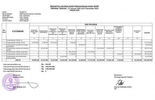 REKAPITULASI REALISASI PENGGUNAAN DANA BOSP TAHAP 2 2025 SMK MUHAMMADIYAH SAMPANG
